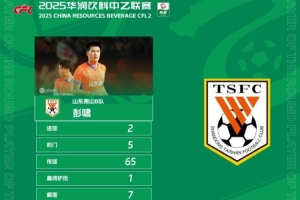 官方：梅开二度，泰山B队19岁后卫彭啸当选中乙第17轮最佳球员